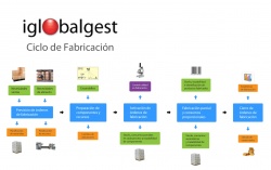 Ciclo de fabricación de Iglobalgest